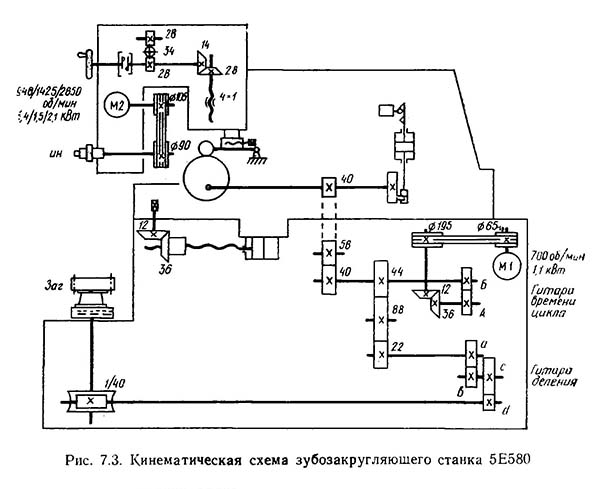 Схема кінематична зубозакругляющего верстата 5Е580